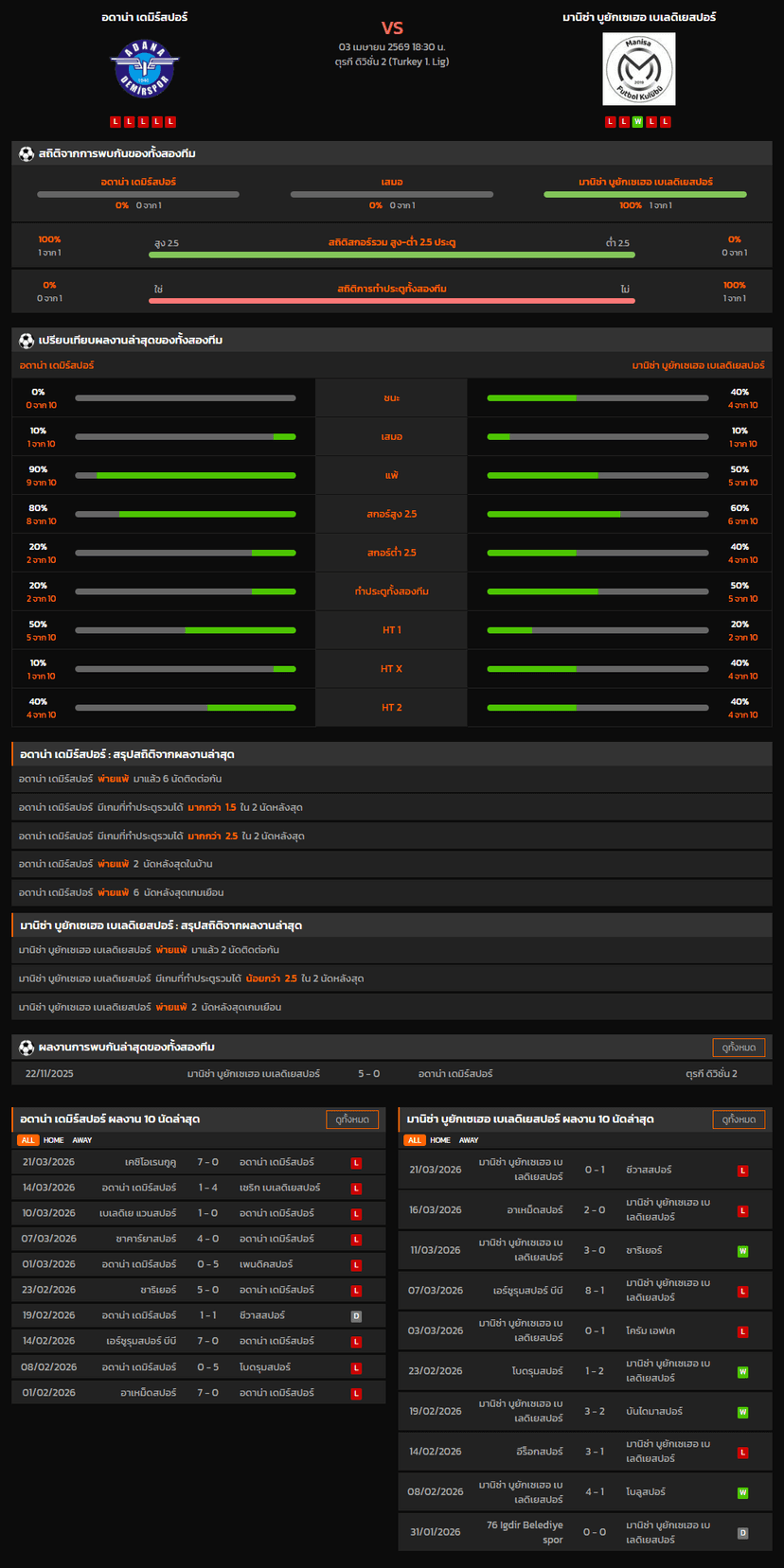 วิเคราะห์บอล ตุรกี ดิวิชั่น 2 2025-26 อดาน่า เดมิร์สปอร์ VS มานิซ่า บูยักเซเฮอ เบเลดิเยสปอร์