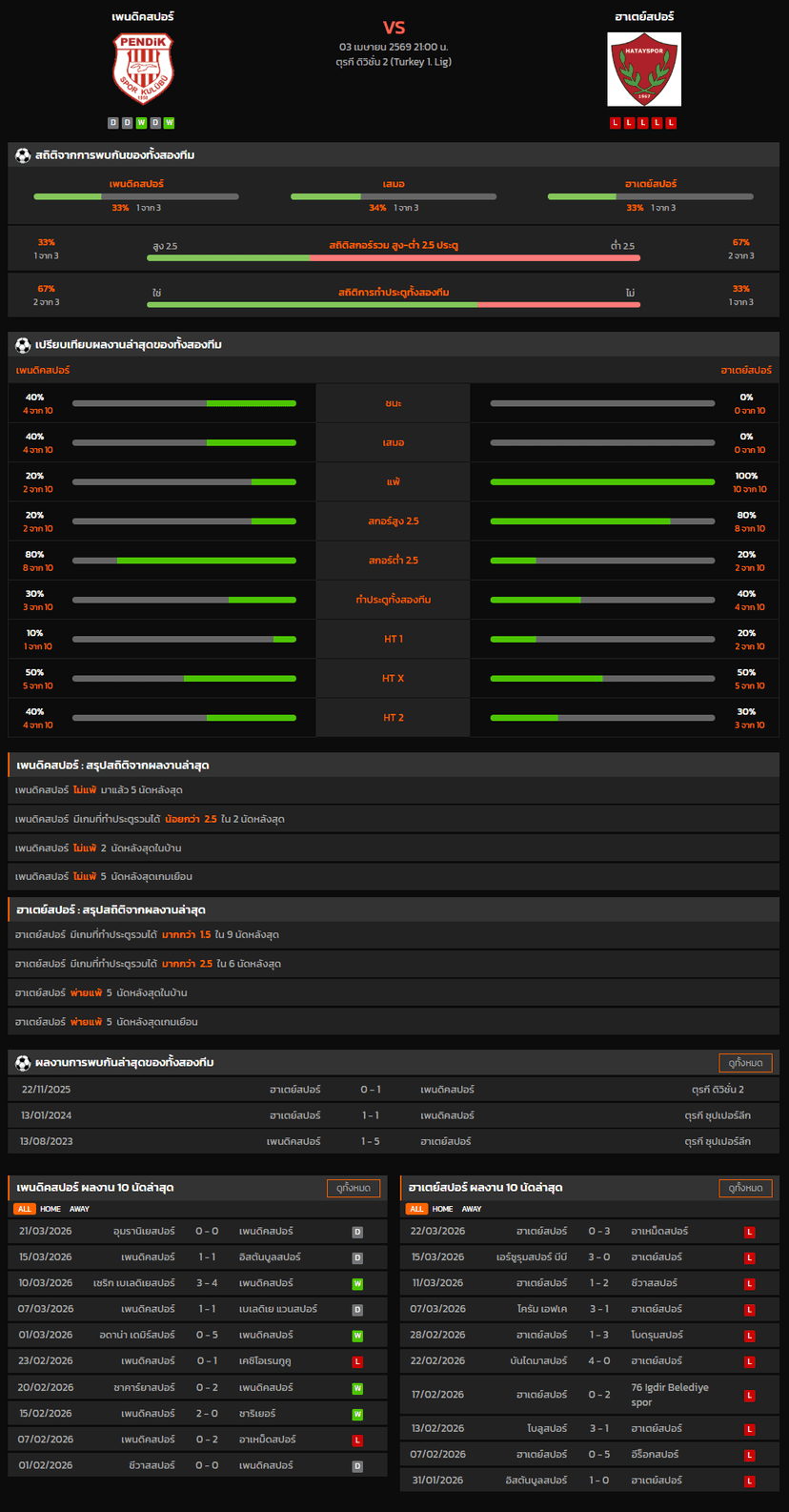 วิเคราะห์บอล ตุรกี ดิวิชั่น 2 2025-26 เพนดิคสปอร์ VS ฮาเตย์สปอร์