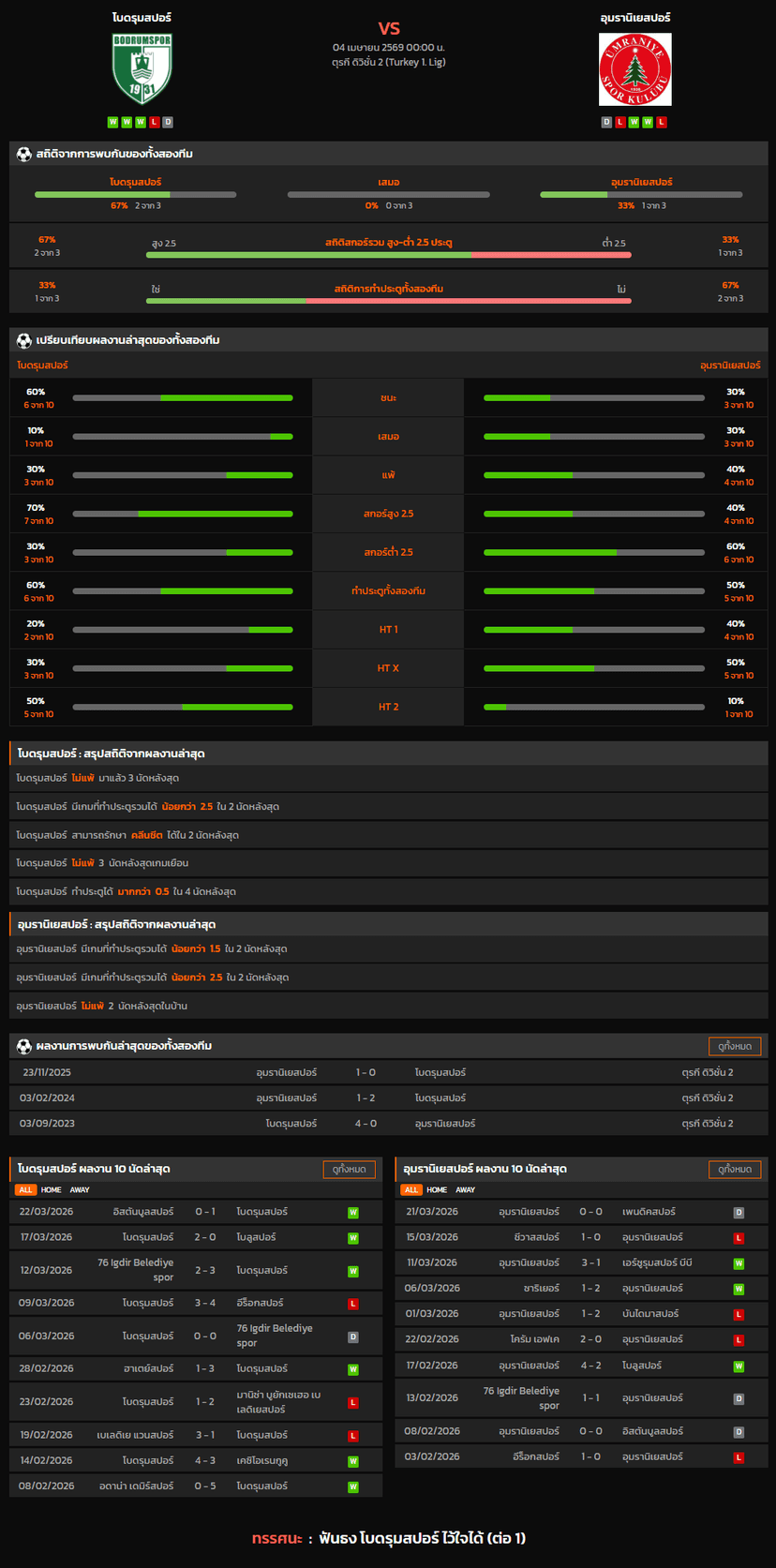 วิเคราะห์บอล ตุรกี ดิวิชั่น 2 2025-26 โบดรุมสปอร์ VS อุมรานิเยสปอร์