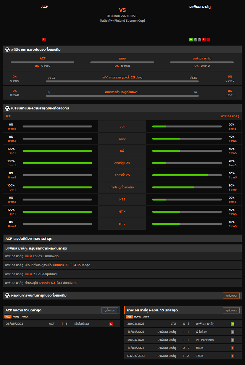 วิเคราะห์บอล ฟินแลนด์ คัพ 2026 ACF VS มาพีเอส มาส์คู