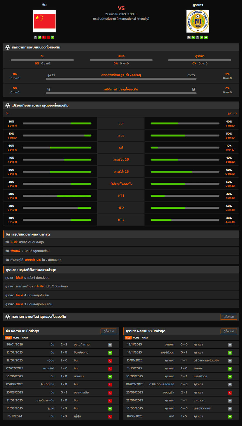 วิเคราะห์บอล กระชับมิตรทีมชาติ 2026 จีน VS คูราเซา