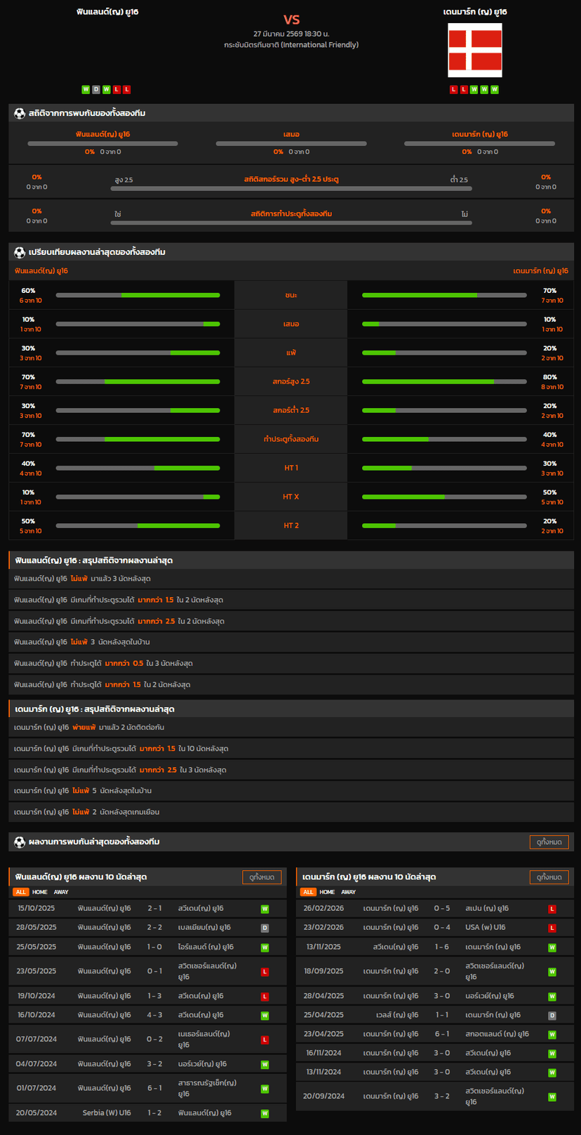 วิเคราะห์บอล กระชับมิตรทีมชาติ 2026 ฟินแลนด์(ญ) ยู16 VS เดนมาร์ก (ญ) ยู16