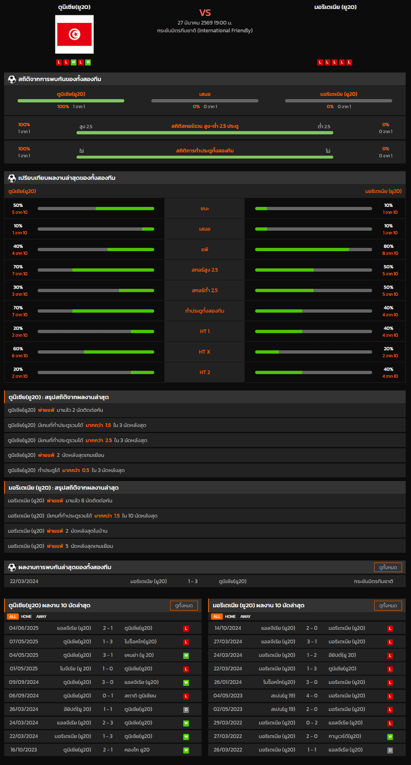 วิเคราะห์บอล กระชับมิตรทีมชาติ 2026 ตูนิเซีย(ยู20) VS มอริเตเนีย (ยู20)