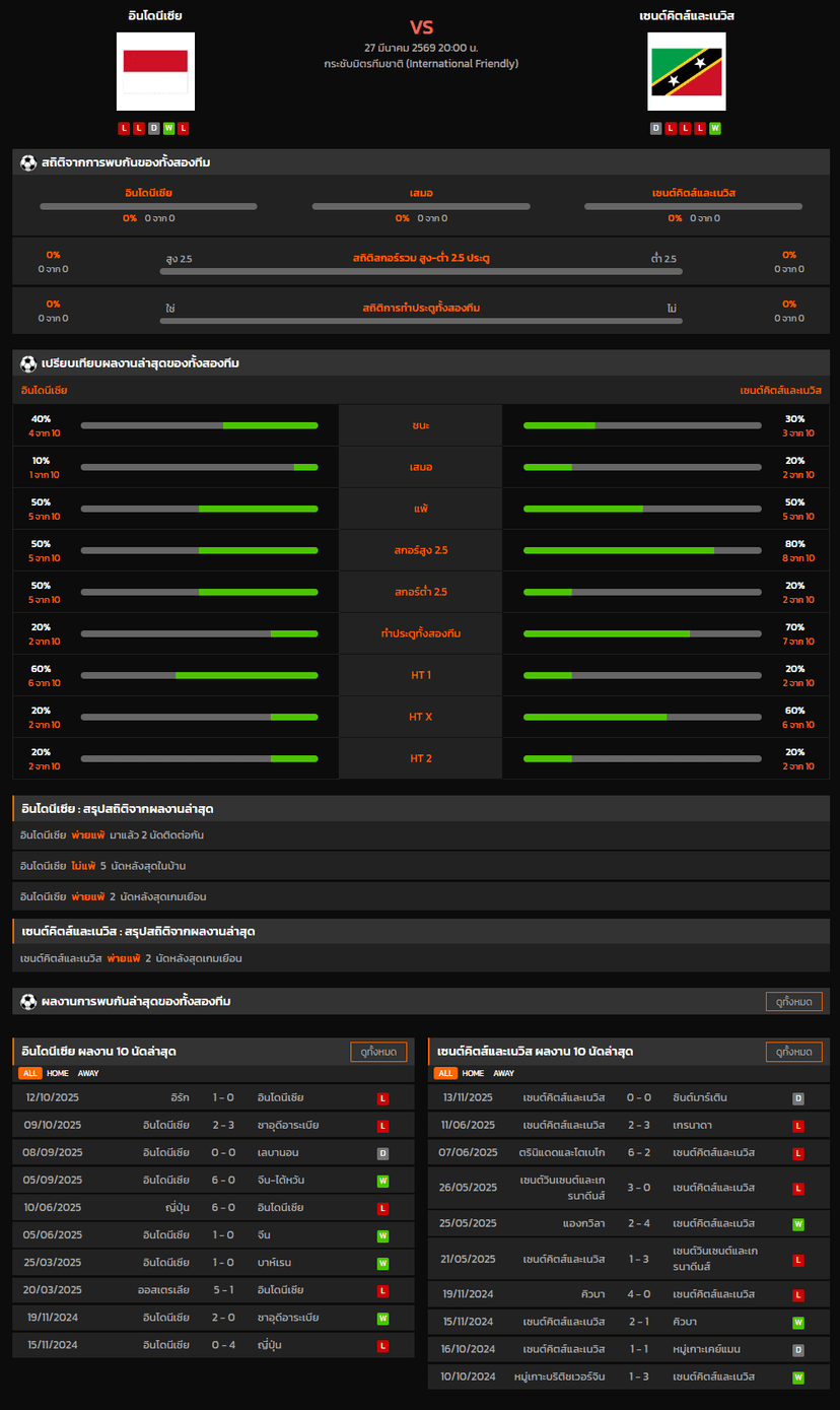 วิเคราะห์บอล กระชับมิตรทีมชาติ 2026 อินโดนีเซีย VS เซนต์คิตส์และเนวิส