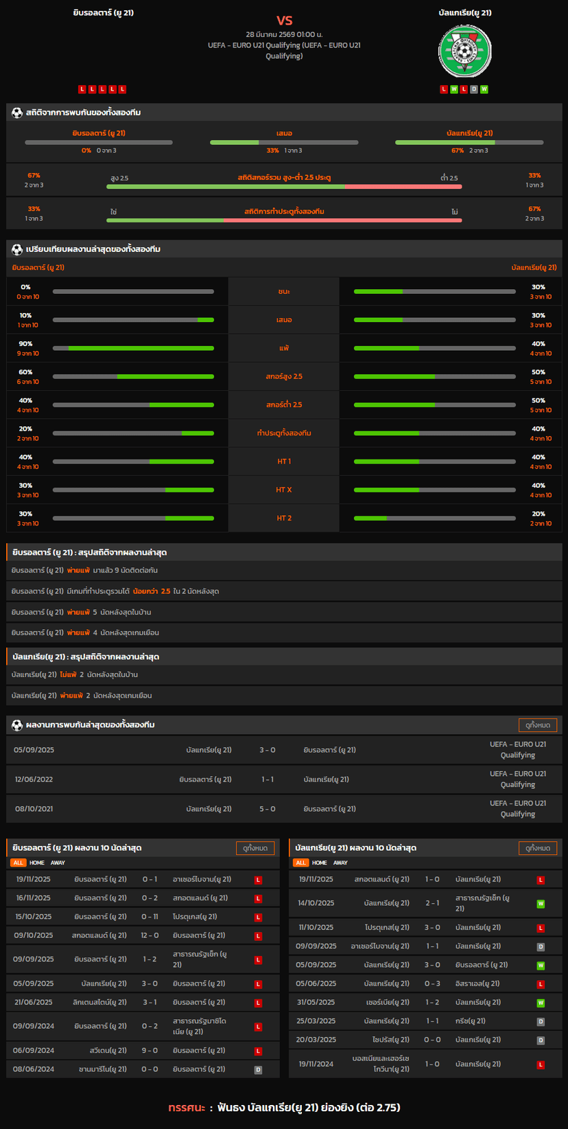 วิเคราะห์บอล ชิงแชมป์แห่งชาติยุโรป U-21 2026 ยิบรอลตาร์ (ยู 21) VS บัลแกเรีย(ยู 21)