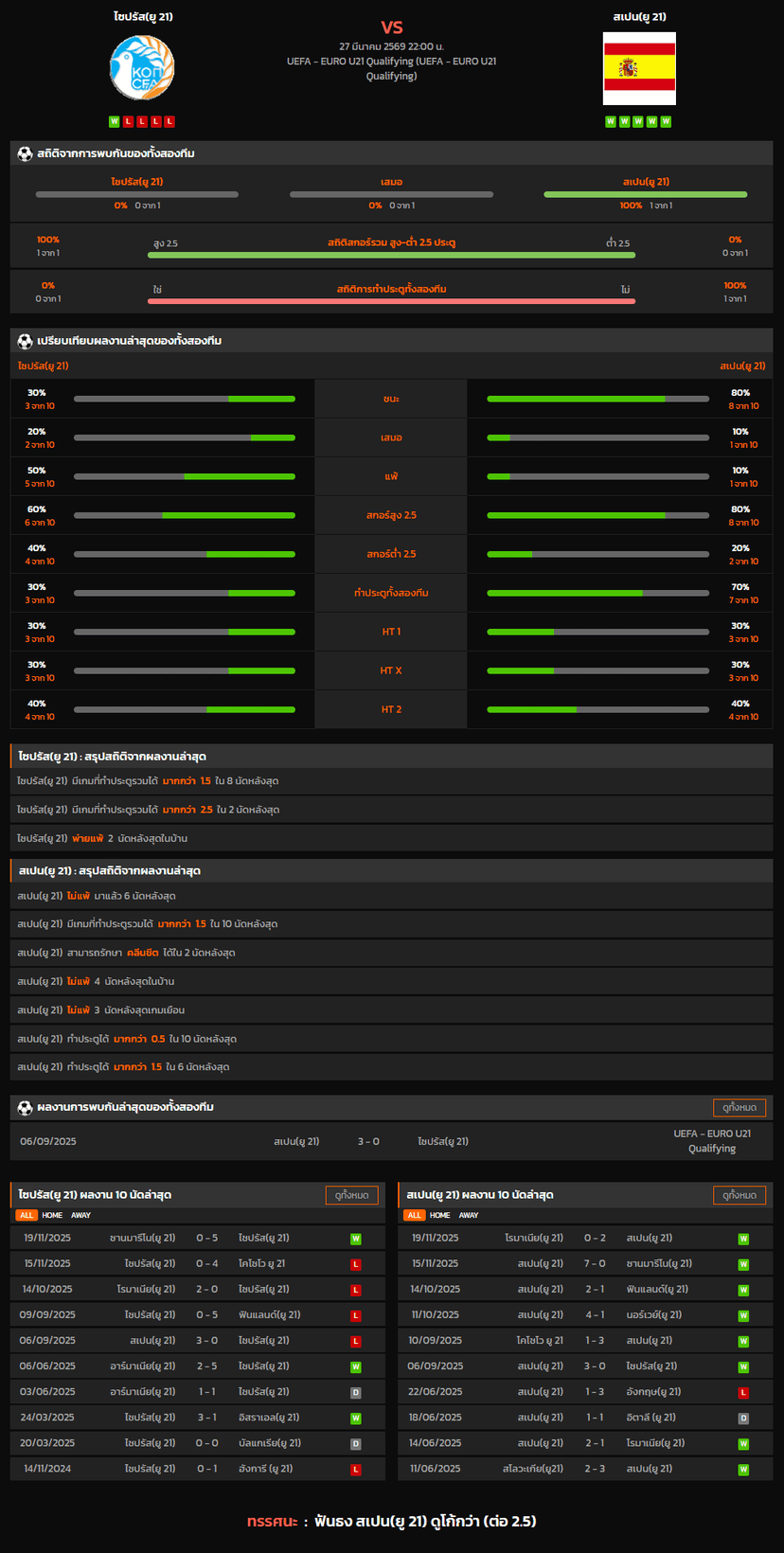วิเคราะห์บอล ชิงแชมป์แห่งชาติยุโรป U-21 2026 ไซปรัส(ยู 21) VS สเปน(ยู 21)