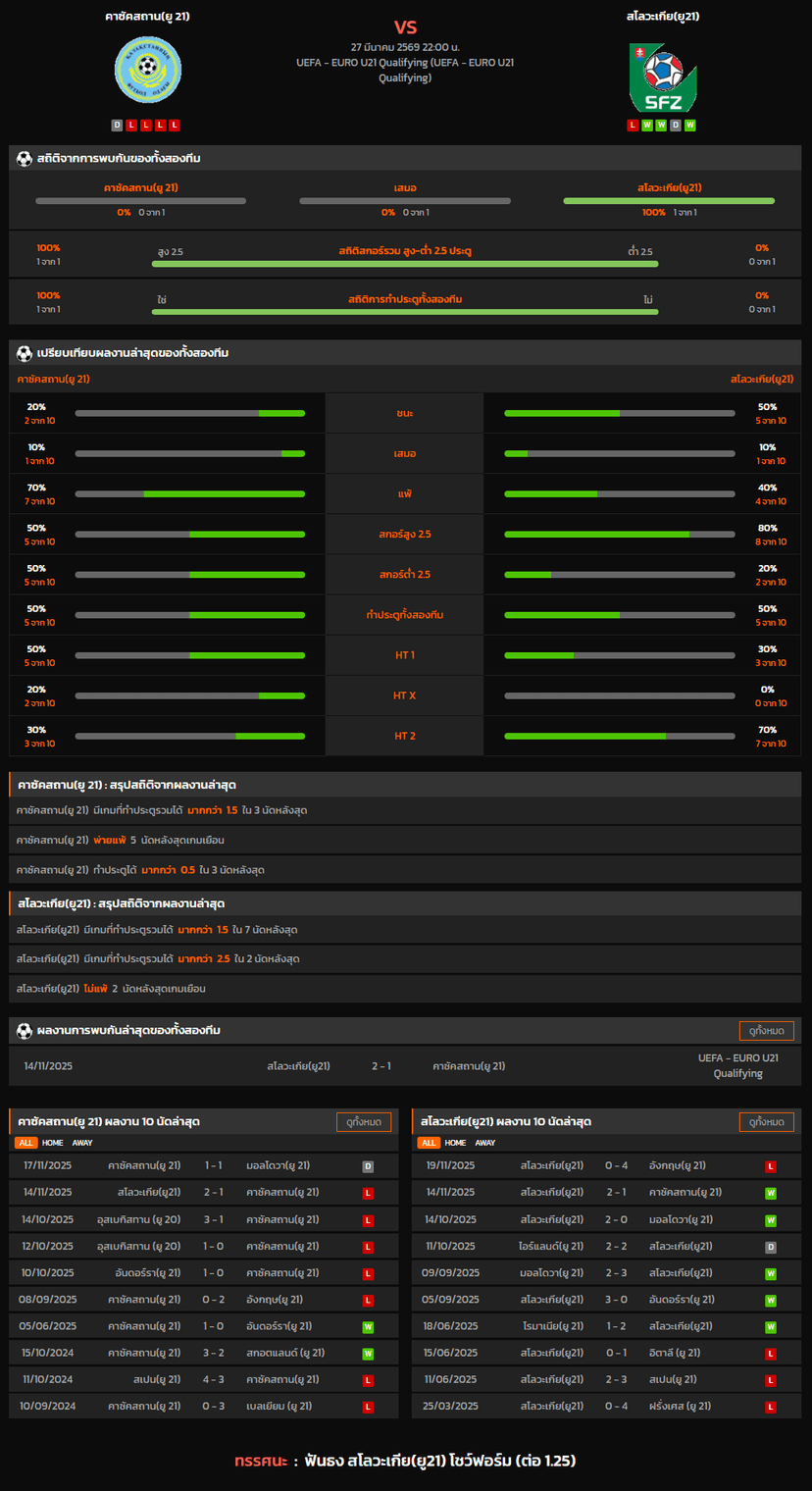 วิเคราะห์บอล ชิงแชมป์แห่งชาติยุโรป U-21 2026 คาซัคสถาน(ยู 21) VS สโลวะเกีย(ยู21)