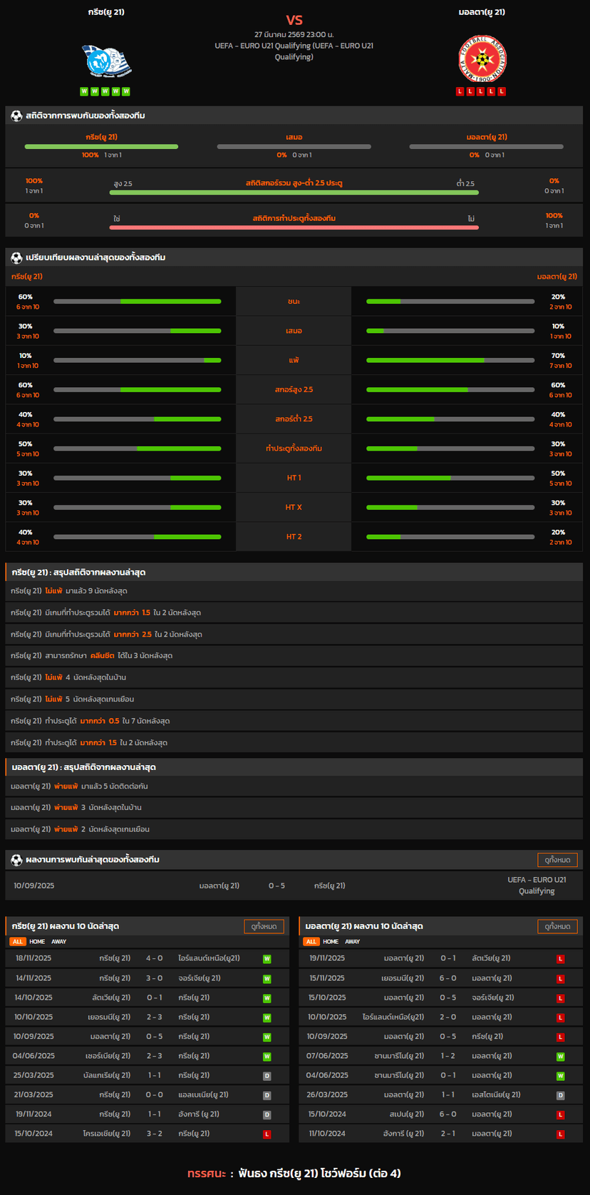 วิเคราะห์บอล ชิงแชมป์แห่งชาติยุโรป U-21 2026 กรีซ(ยู 21) VS มอลตา(ยู 21)