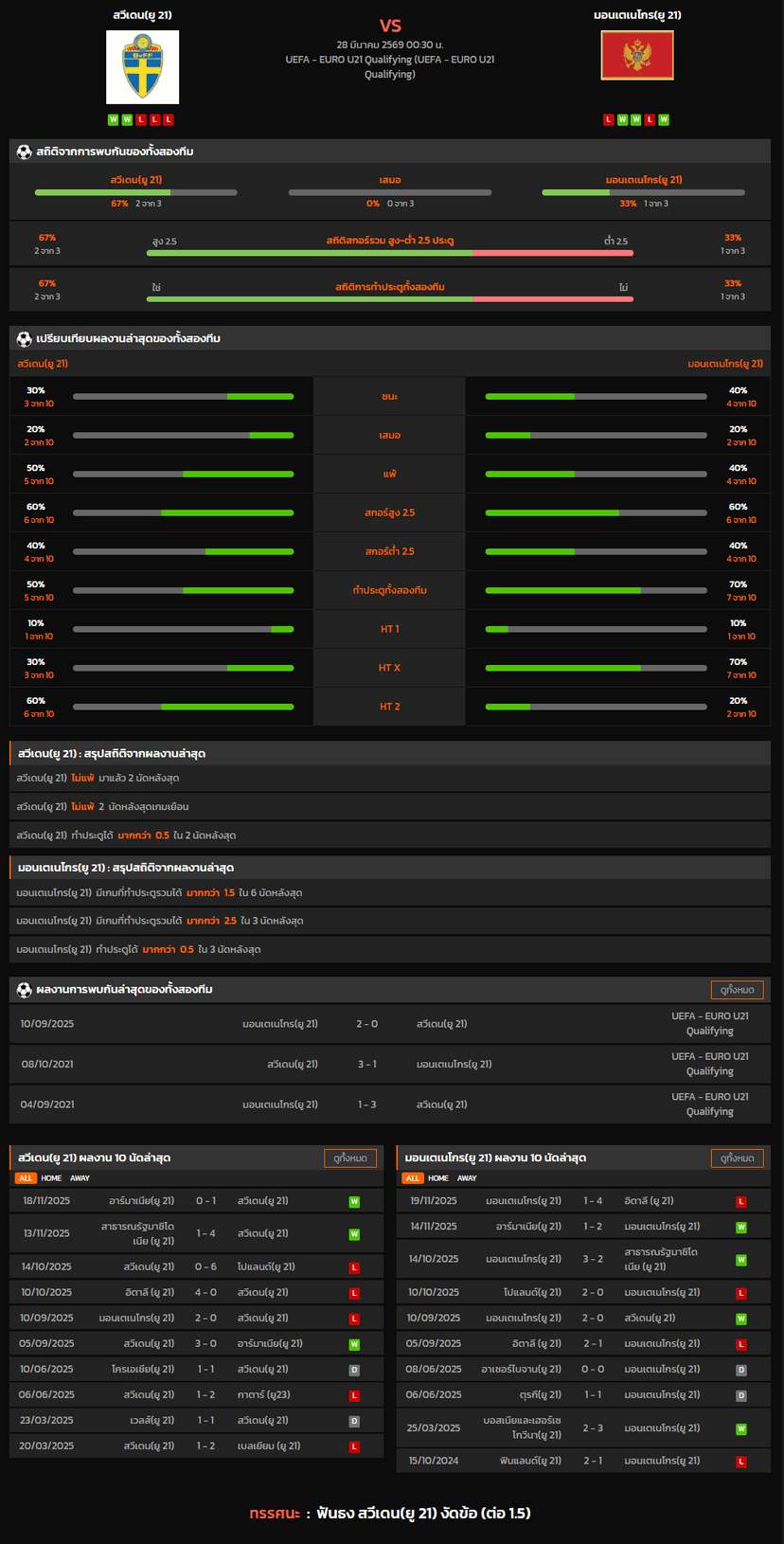 วิเคราะห์บอล ชิงแชมป์แห่งชาติยุโรป U-21 2026 สวีเดน(ยู 21) VS มอนเตเนโกร(ยู 21)