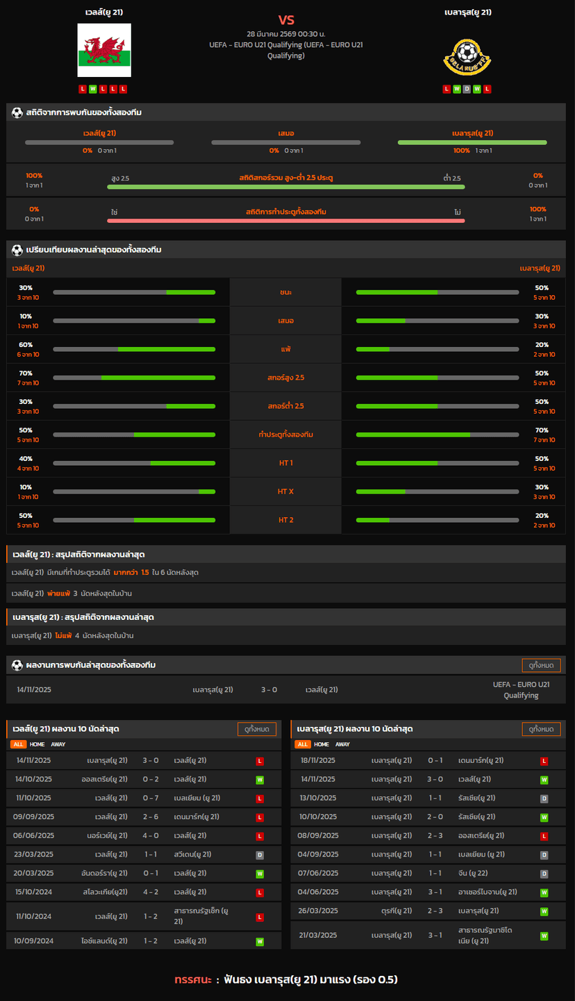 วิเคราะห์บอล ชิงแชมป์แห่งชาติยุโรป U-21 2026 เวลส์(ยู 21) VS เบลารุส(ยู 21)