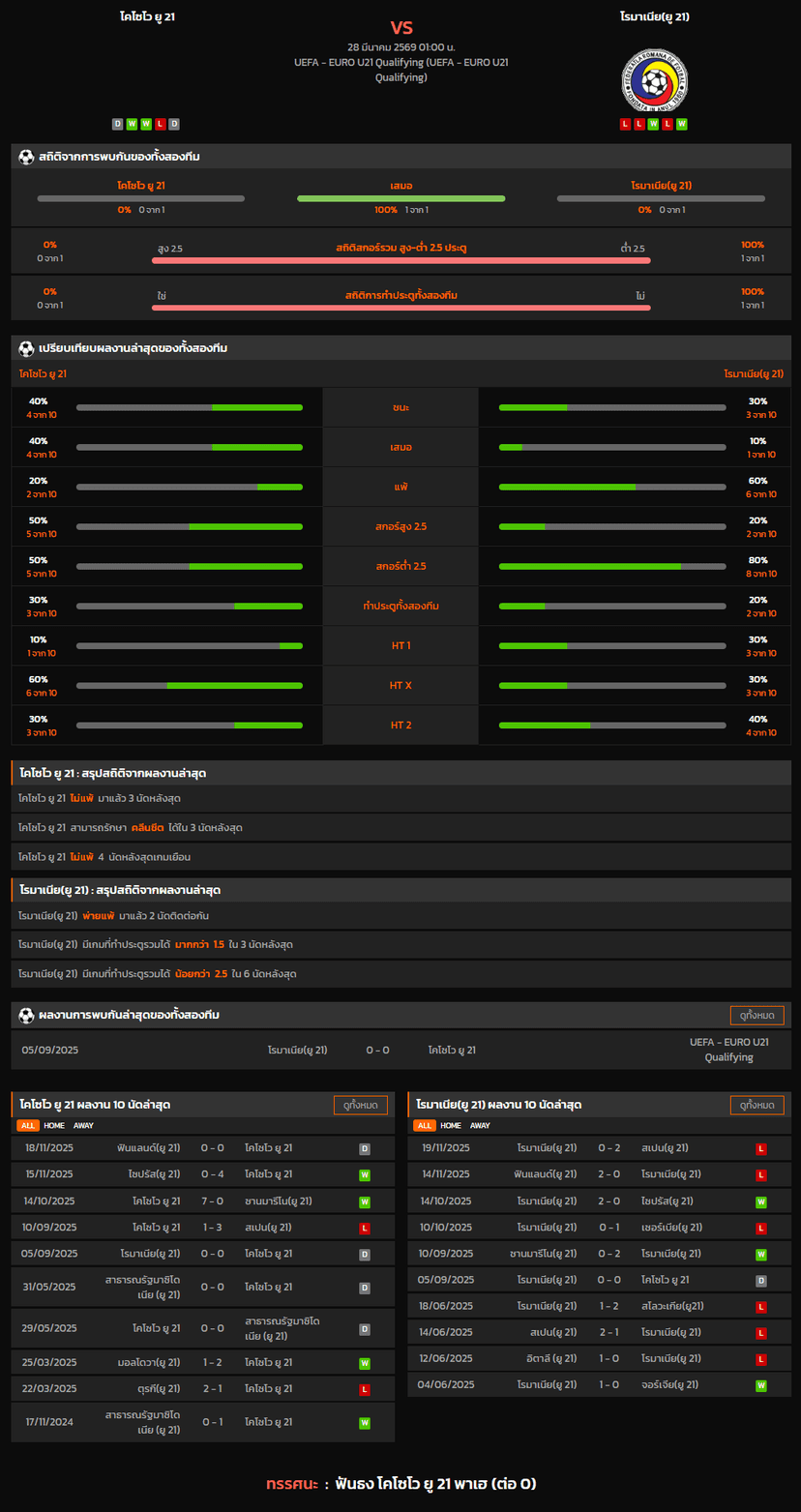 วิเคราะห์บอล ชิงแชมป์แห่งชาติยุโรป U-21 2026 โคโซโว ยู 21 VS โรมาเนีย(ยู 21)