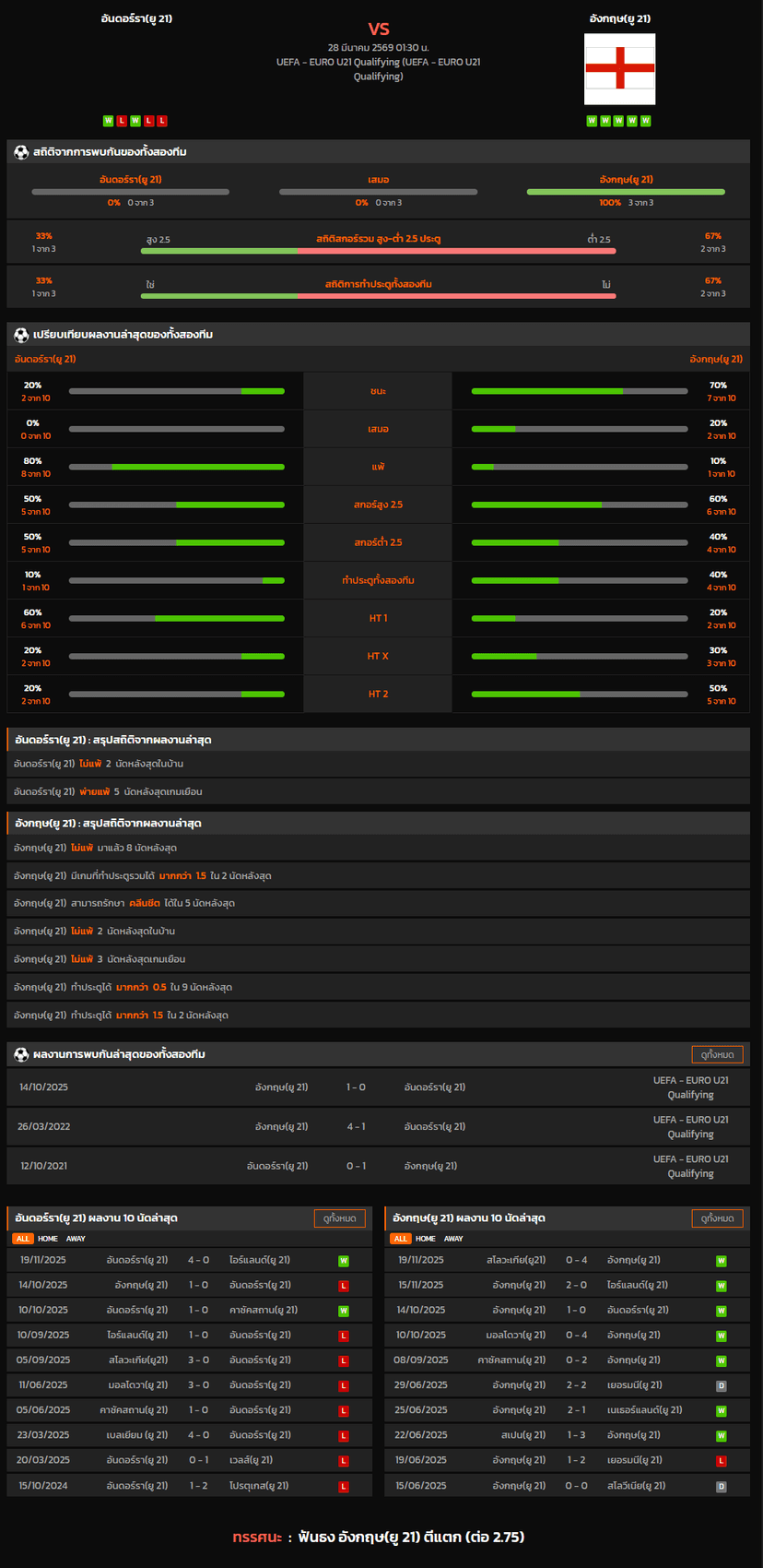 วิเคราะห์บอล ชิงแชมป์แห่งชาติยุโรป U-21 2026 อันดอร์รา(ยู 21) VS อังกฤษ(ยู 21)