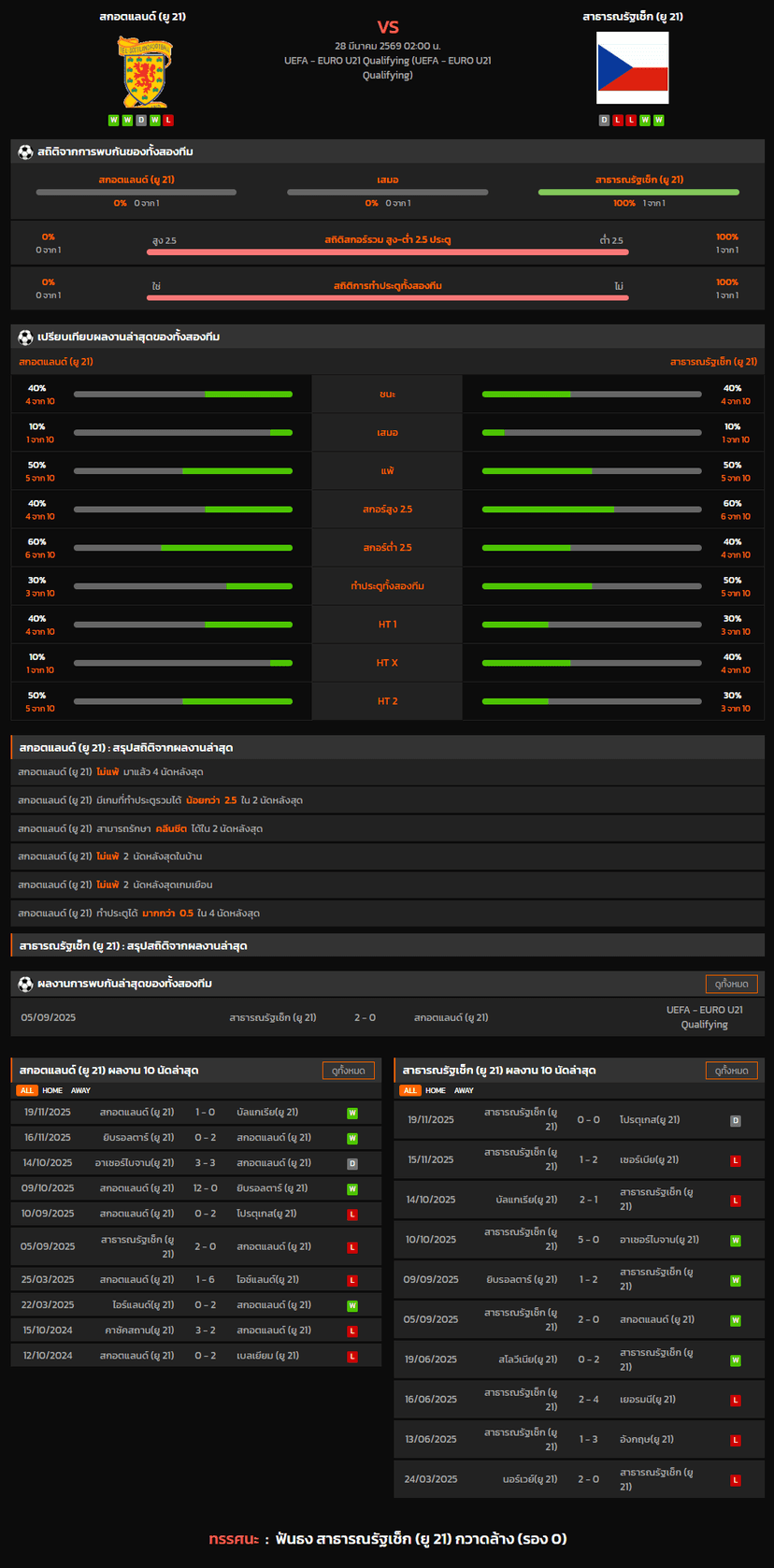 วิเคราะห์บอล ชิงแชมป์แห่งชาติยุโรป U-21 2026 สกอตแลนด์ (ยู 21) VS สาธารณรัฐเช็ก (ยู 21)