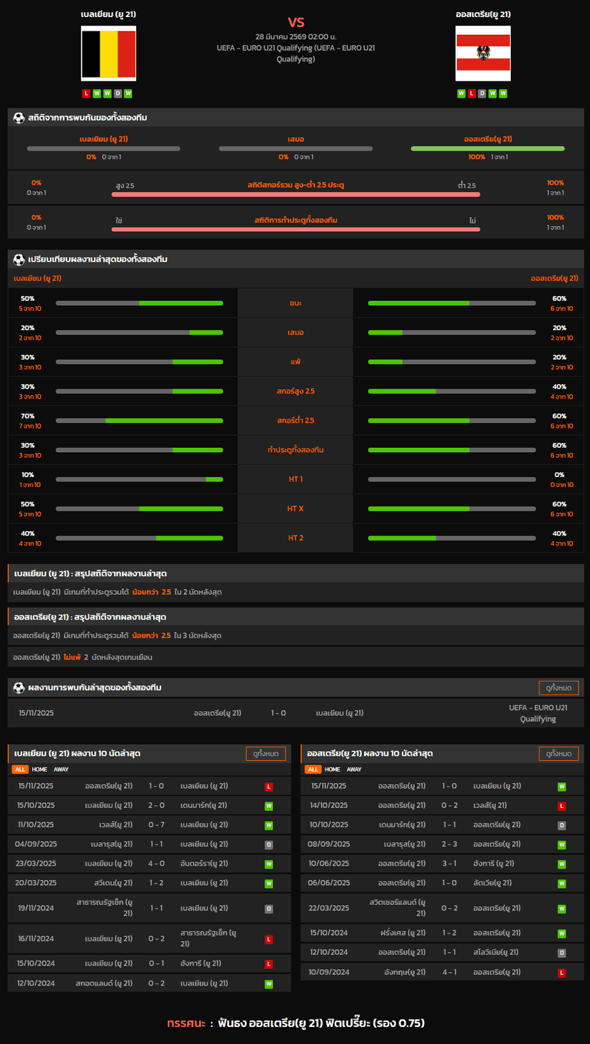 วิเคราะห์บอล ชิงแชมป์แห่งชาติยุโรป U-21 2026 เบลเยียม (ยู 21) VS ออสเตรีย(ยู 21)