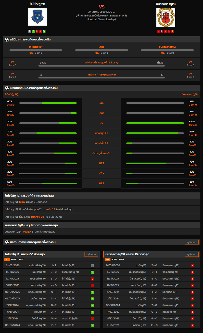 วิเคราะห์บอล ชิงแชมป์แห่งชาติยุโรป U-19 2026 โคโซโว(ยู 19) VS ยิบรอลตา (ยู19)