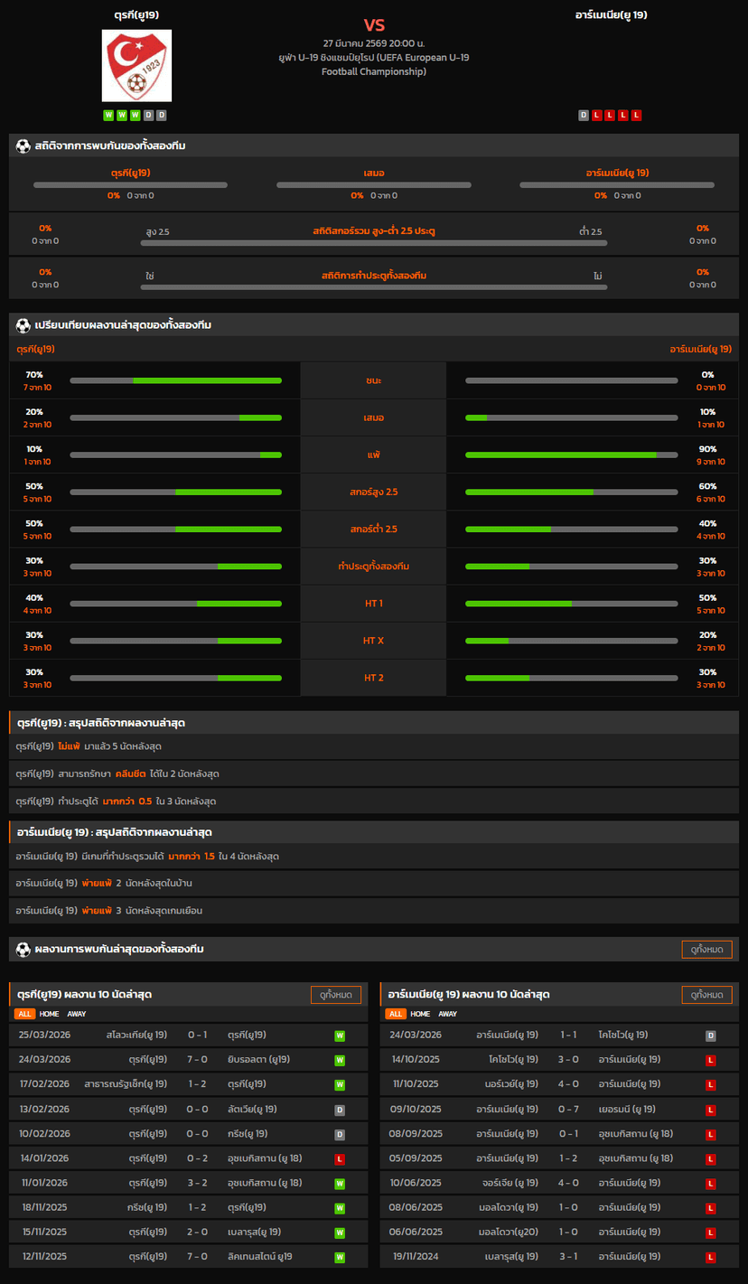 วิเคราะห์บอล ชิงแชมป์แห่งชาติยุโรป U-19 2026 ตุรกี(ยู19) VS อาร์เมเนีย(ยู 19)