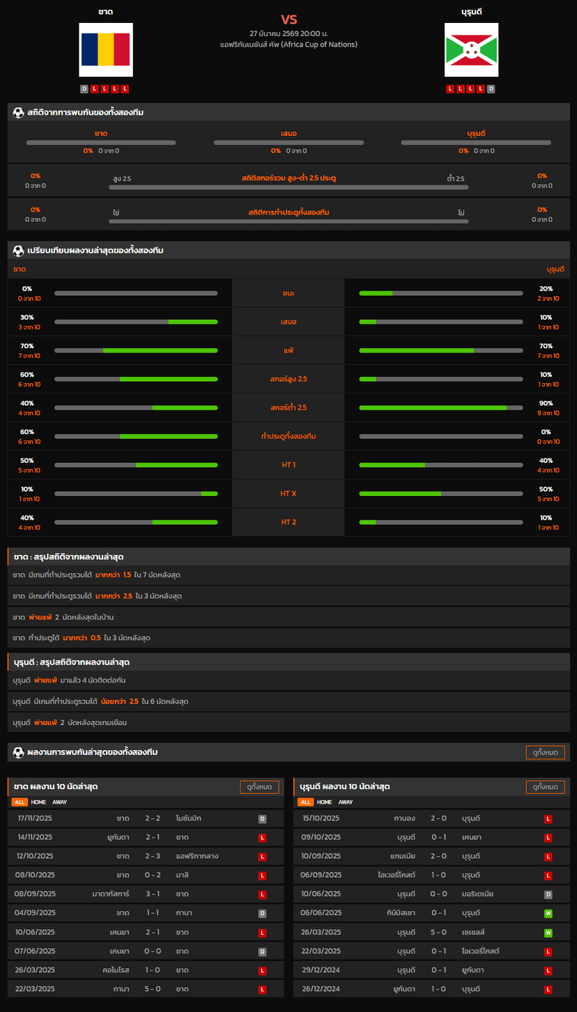 วิเคราะห์บอล แอฟริกันเนชันส์ คัพ 2026 ชาด VS บุรุนดี