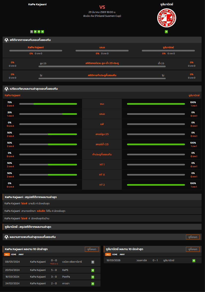วิเคราะห์บอล ฟินแลนด์ คัพ 2026 KaPa Kajaani VS ซูลิมานิตย์