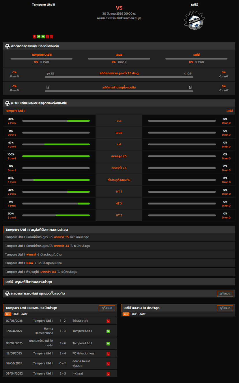 วิเคราะห์บอล ฟินแลนด์ คัพ 2026 Tampere Utd II VS เอซีอี