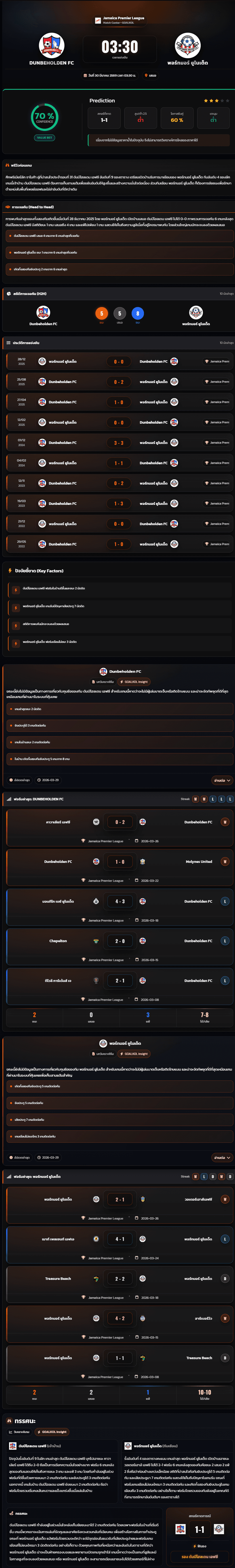 วิเคราะห์บอล จาเมก้า พรีเมียร์ลีก 2025-26 ดันบีโฮลเดน เอฟซี vs พอร์ทมอร์ ยูไนเต็ด