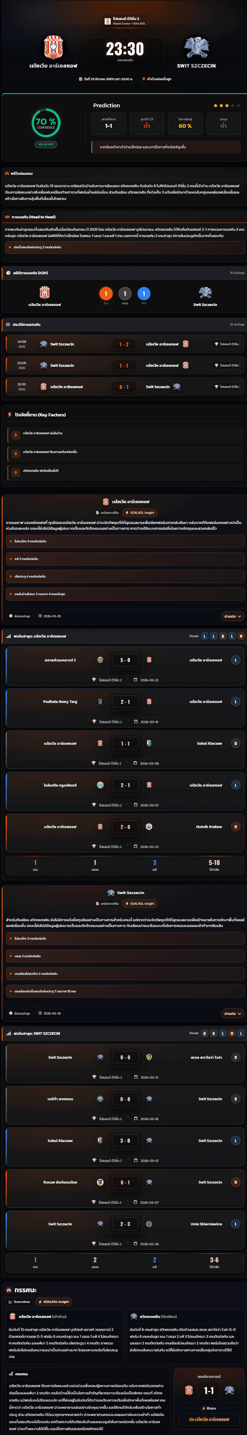 วิเคราะห์บอล โปแลนด์ ดิวิชั่น 2 2026 เรโซเวีย อาร์เซสซอฟ vs Swit Szczecin