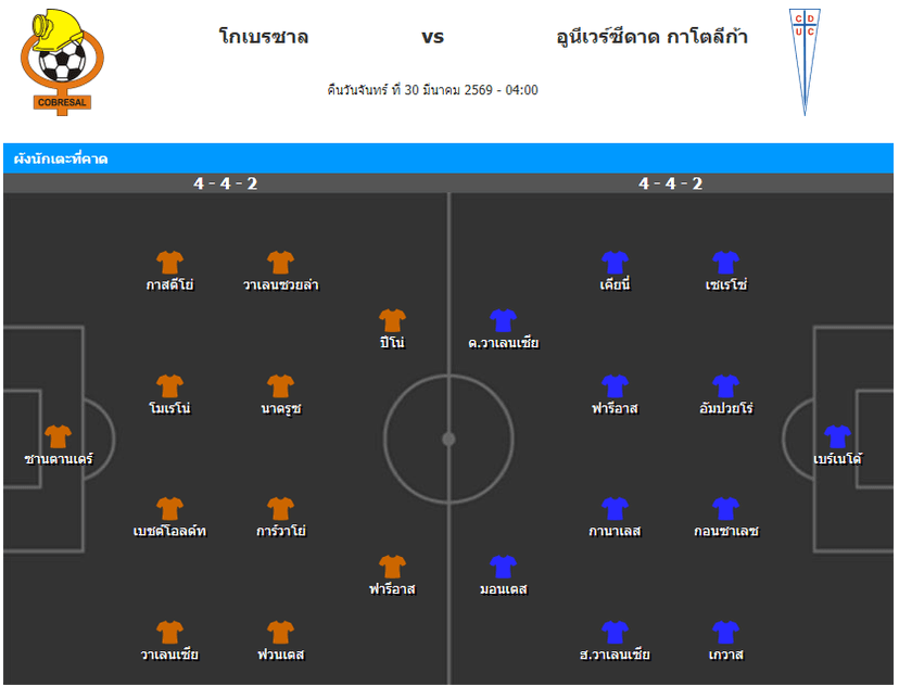 วิเคราะห์บอล ชิลี ลีกคัพ 2026 โคเบรซอล VS ยูนิเวอร์ซิแดต คาโตลิก้า