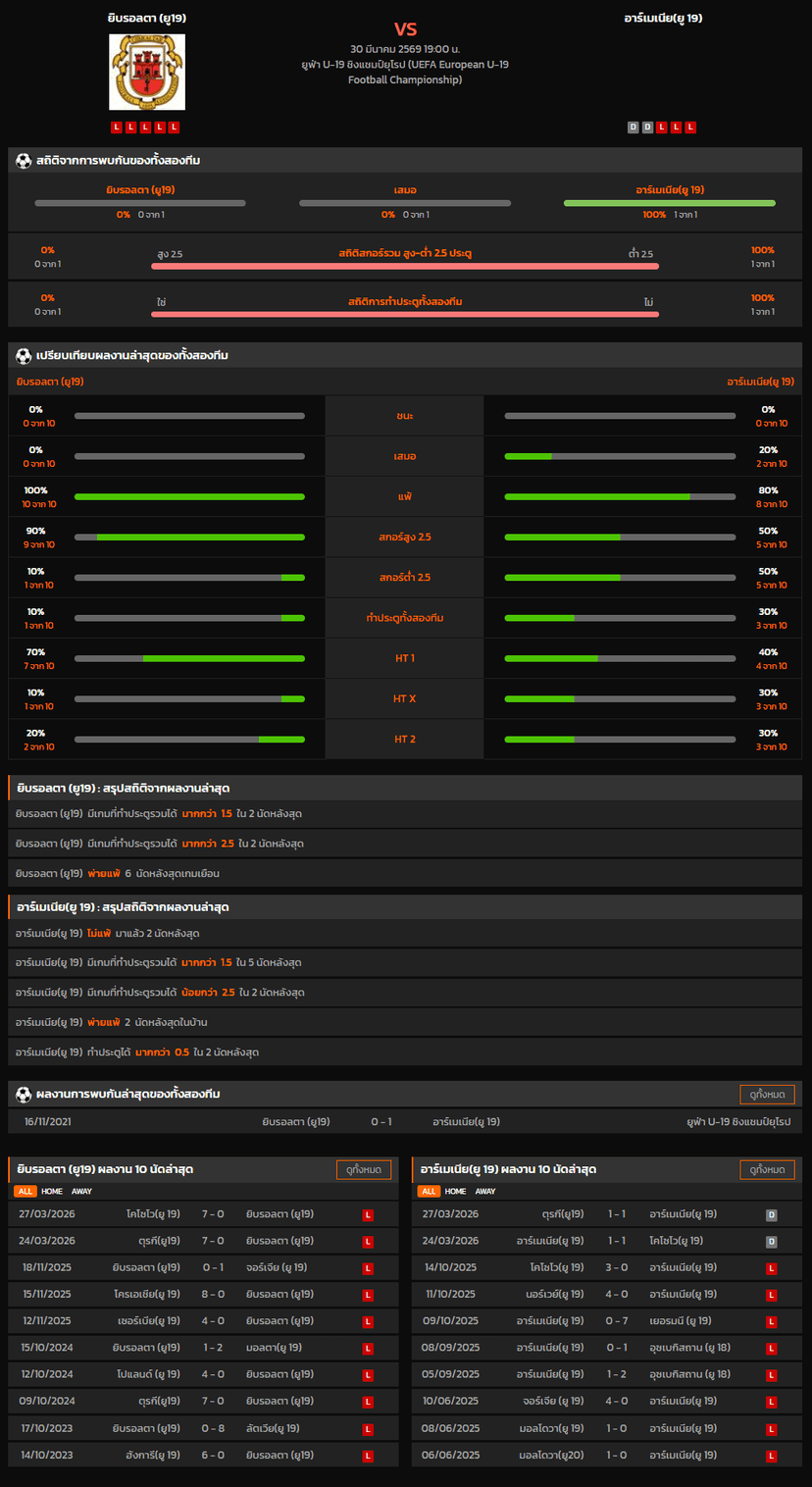 วิเคราะห์บอล ชิงแชมป์แห่งชาติยุโรป U-19 2026 ยิบรอลตา (ยู19) VS อาร์เมเนีย(ยู 19)