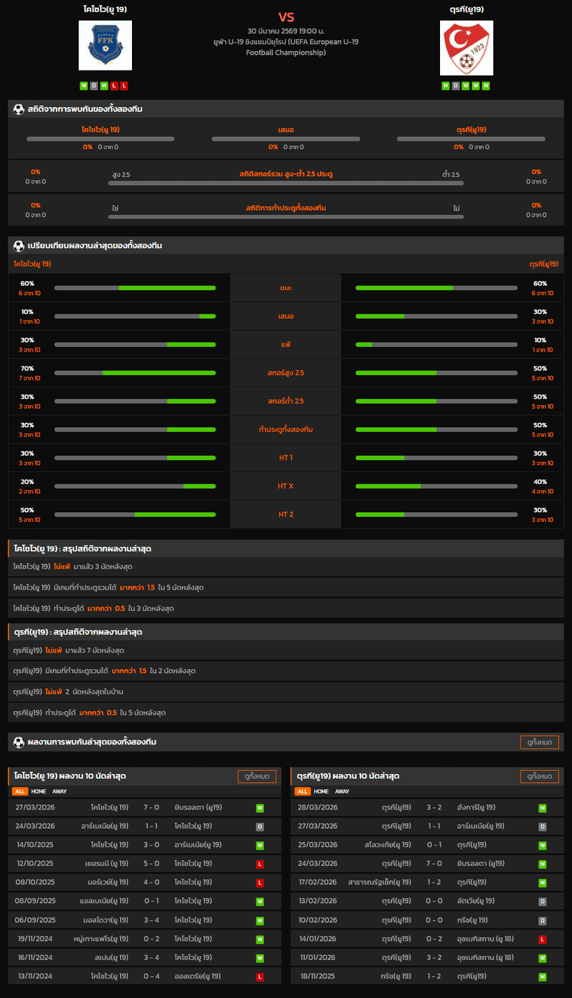 วิเคราะห์บอล ชิงแชมป์แห่งชาติยุโรป U-19 2026 โคโซโว(ยู 19) VS ตุรกี(ยู19)