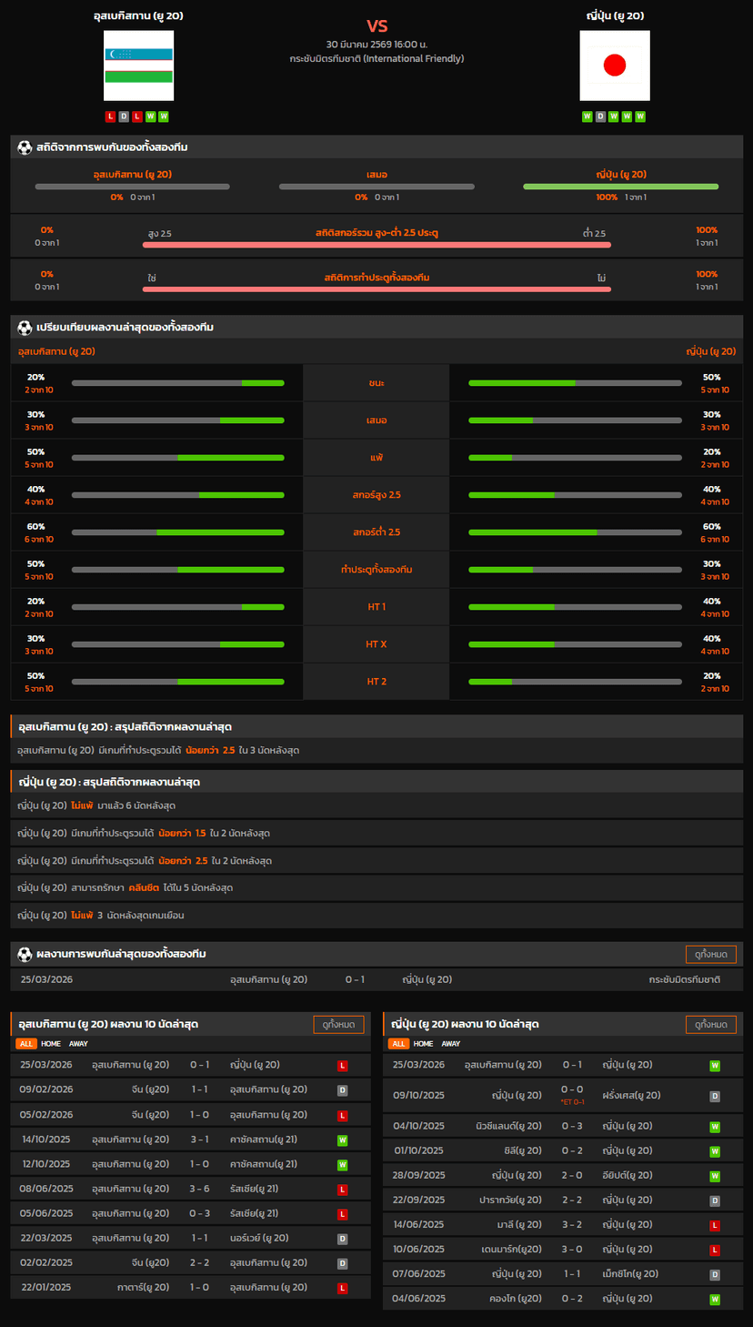 วิเคราะห์บอล กระชับมิตรทีมชาติ 2026 อุสเบกิสทาน (ยู 20) VS ญี่ปุ่น (ยู 20)