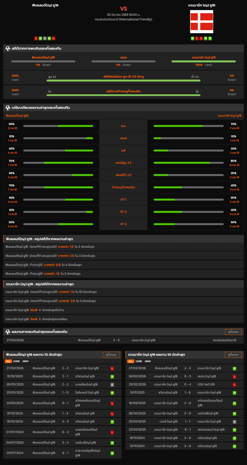 วิเคราะห์บอล กระชับมิตรทีมชาติ 2026 ฟินแลนด์(ญ) ยู16 VS เดนมาร์ก (ญ) ยู16