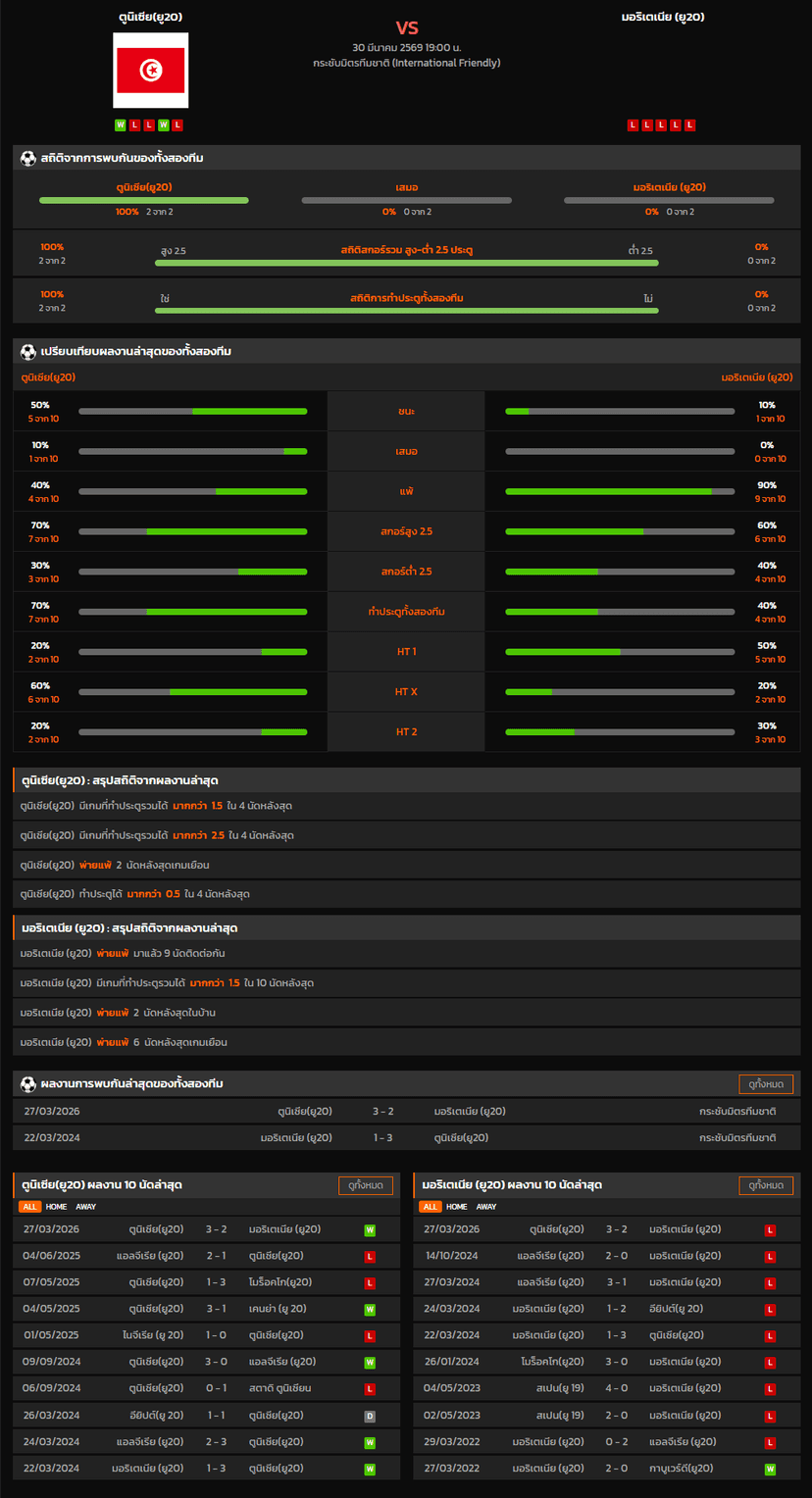 วิเคราะห์บอล กระชับมิตรทีมชาติ 2026 ตูนิเซีย(ยู20) VS มอริเตเนีย (ยู20)
