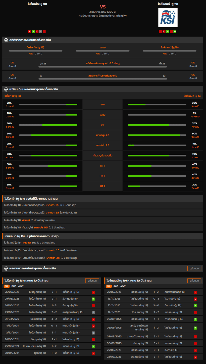 วิเคราะห์บอล กระชับมิตรทีมชาติ 2026 โมร็อคโก (ยู 18) VS ไอซ์แลนด์ (ยู 19)