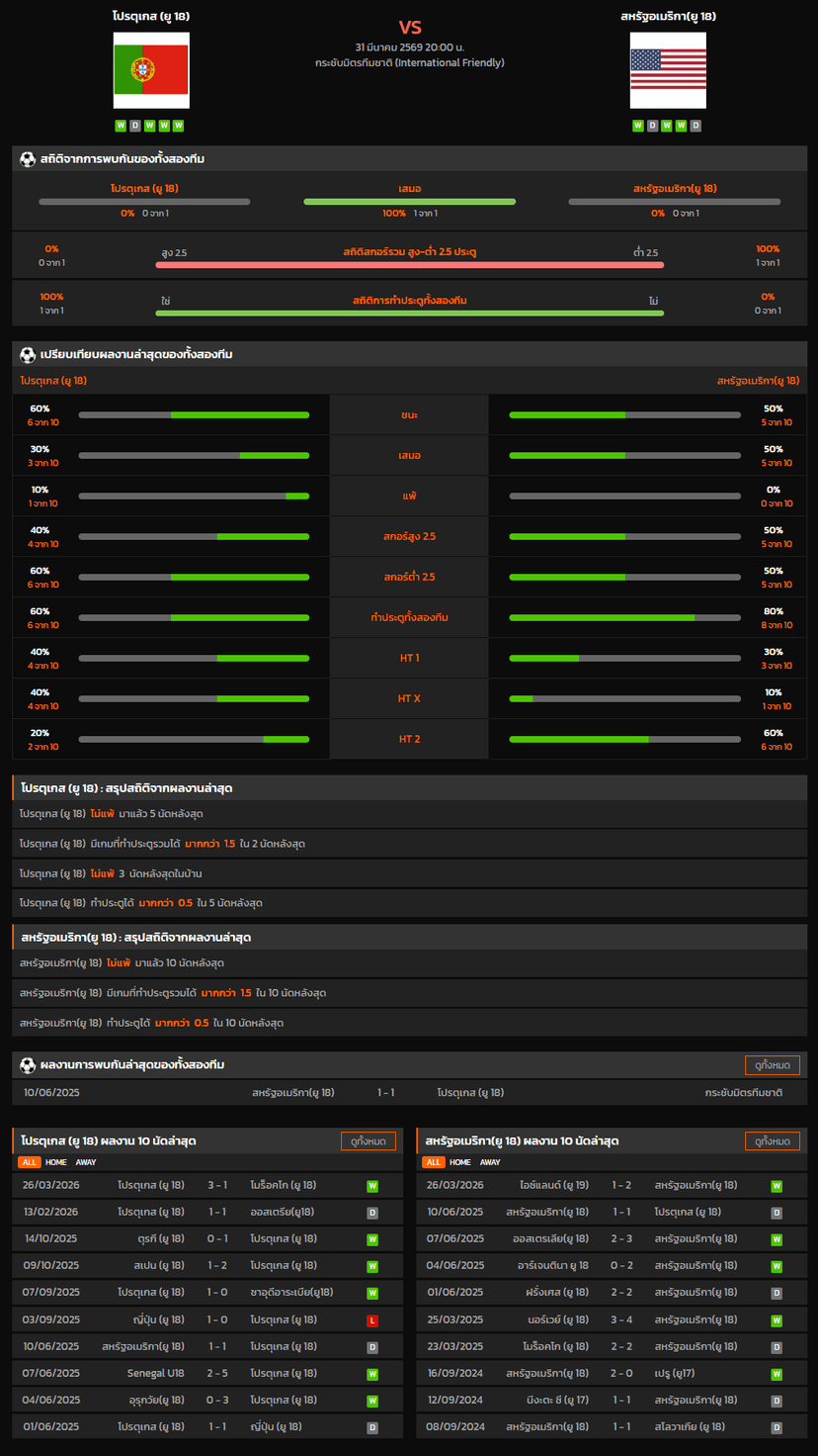 วิเคราะห์บอล กระชับมิตรทีมชาติ 2026 โปรตุเกส (ยู 18) VS สหรัฐอเมริกา(ยู 18)