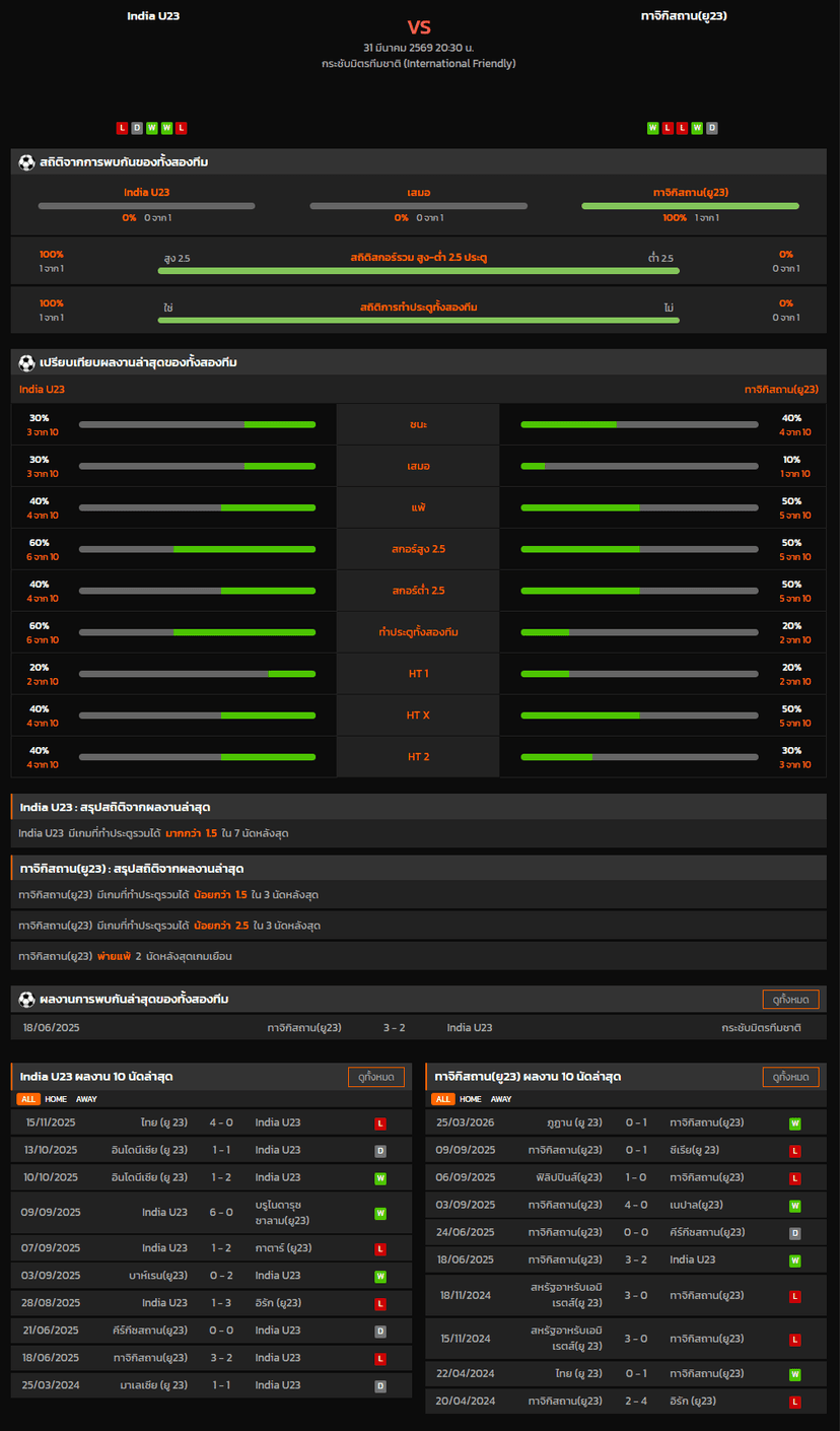 วิเคราะห์บอล กระชับมิตรทีมชาติ 2026 อินเดีย U23 VS ทาจิกิสถาน(ยู23)