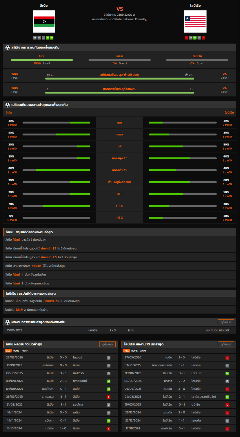 วิเคราะห์บอล กระชับมิตรทีมชาติ 2026 ลิเบีย VS ไลบีเรีย
