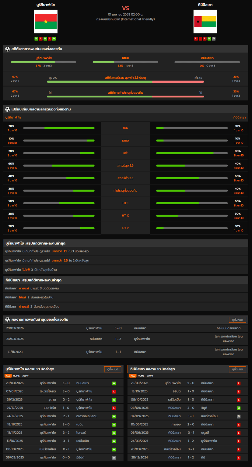 วิเคราะห์บอล กระชับมิตรทีมชาติ 2026 บูร์กินาฟาโซ VS กินีบิสเซา