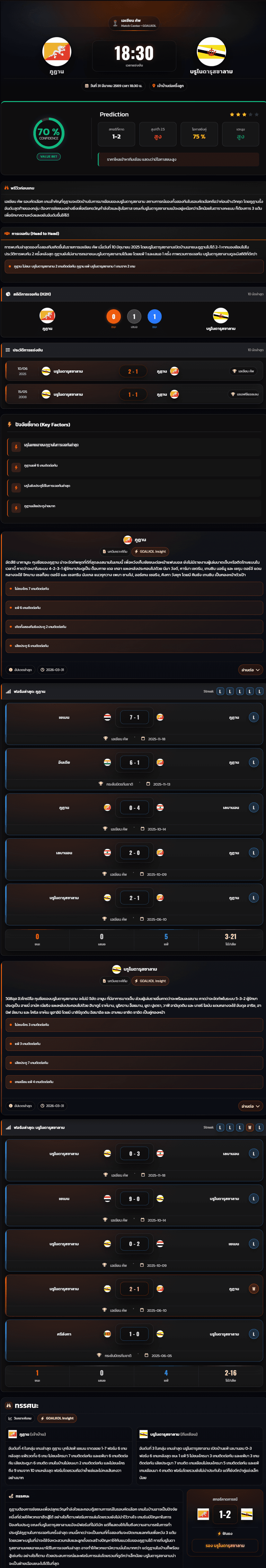 วิเคราะห์บอล เอเชียน คัพ รอบคัดเลือก 2027 ภูฏาน vs บรูไนดารุสซาลาม
